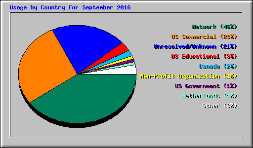 Usage by Country for September 2016