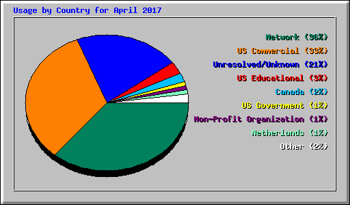 Usage by Country for April 2017