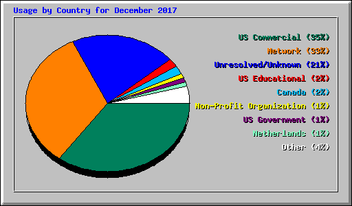 Usage by Country for December 2017
