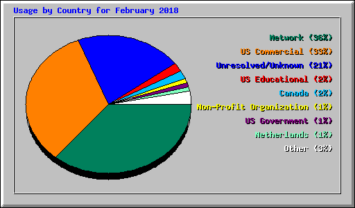 Usage by Country for February 2018
