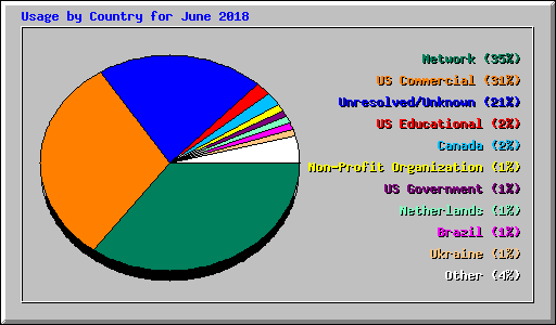 Usage by Country for June 2018