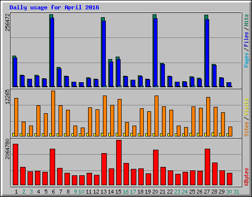Daily usage for April 2016