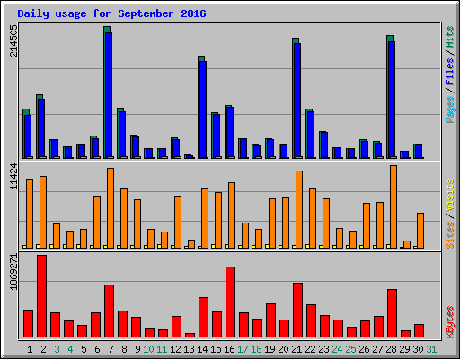 Daily usage for September 2016