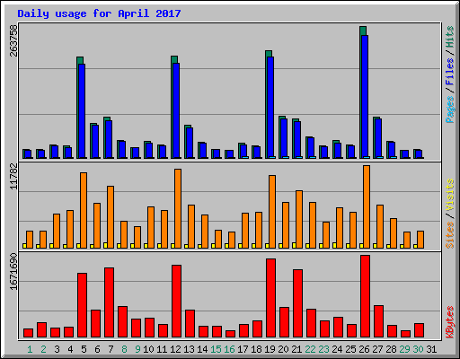 Daily usage for April 2017