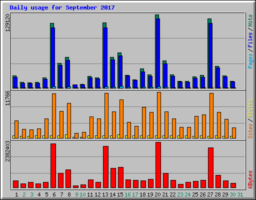 Daily usage for September 2017