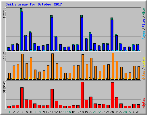 Daily usage for October 2017