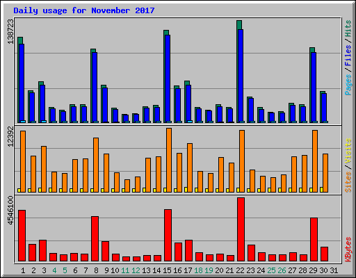 Daily usage for November 2017