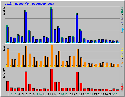 Daily usage for December 2017