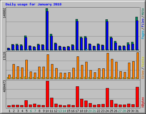 Daily usage for January 2018