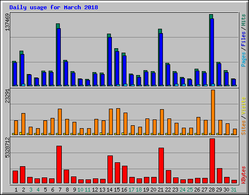 Daily usage for March 2018