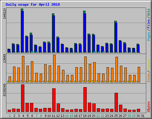 Daily usage for April 2018