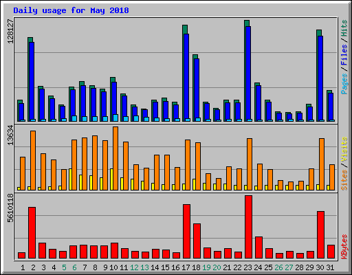 Daily usage for May 2018