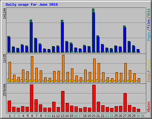 Daily usage for June 2018
