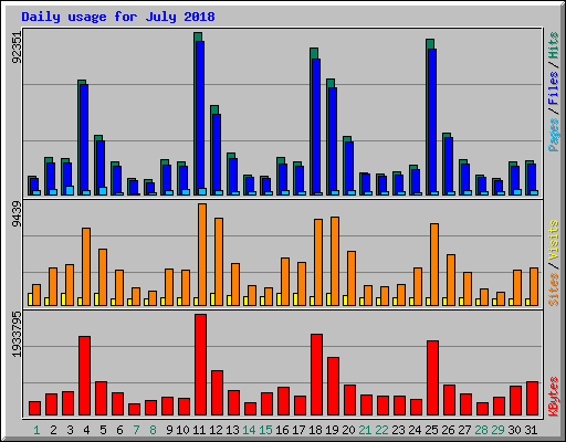 Daily usage for July 2018