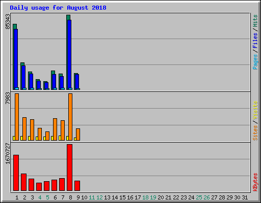 Daily usage for August 2018
