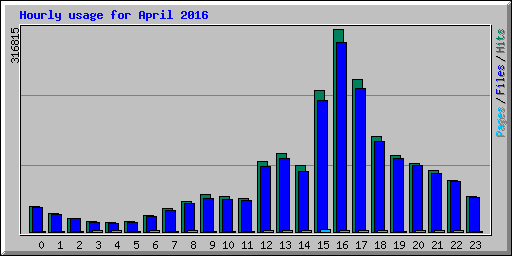 Hourly usage for April 2016