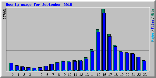 Hourly usage for September 2016