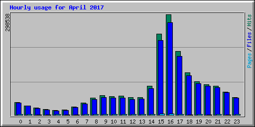 Hourly usage for April 2017