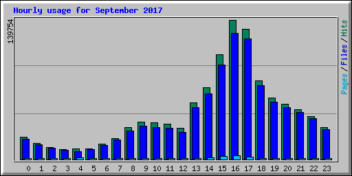 Hourly usage for September 2017