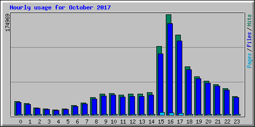 Hourly usage for October 2017