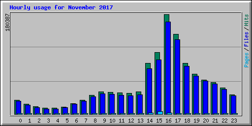 Hourly usage for November 2017