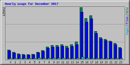 Hourly usage for December 2017