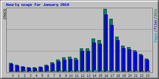 Hourly usage for January 2018