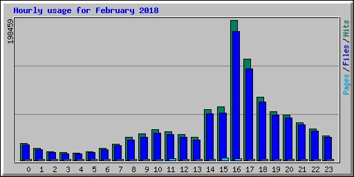 Hourly usage for February 2018