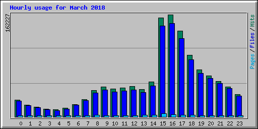 Hourly usage for March 2018