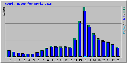 Hourly usage for April 2018