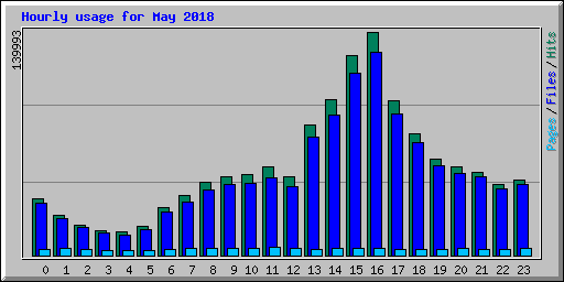 Hourly usage for May 2018
