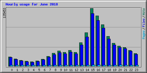 Hourly usage for June 2018