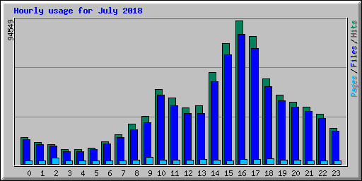 Hourly usage for July 2018