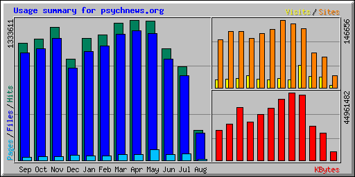 Usage summary for psychnews.org